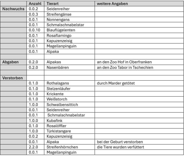 Tierbestand 2026 07