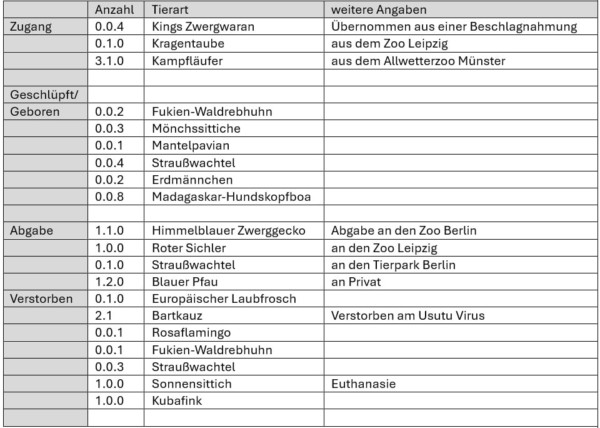 Tierbestand 2026 09 V2